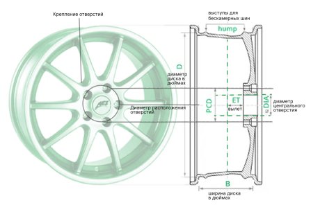 Вылет диска автомобиля: что означает ET и как подобрать? фото Вылет диска автомобиля: что означает ET и как подобрать? фото